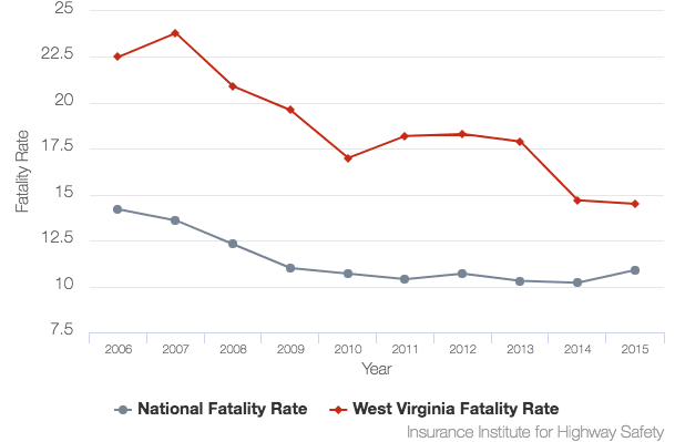 West Virginia car accident fatality rate