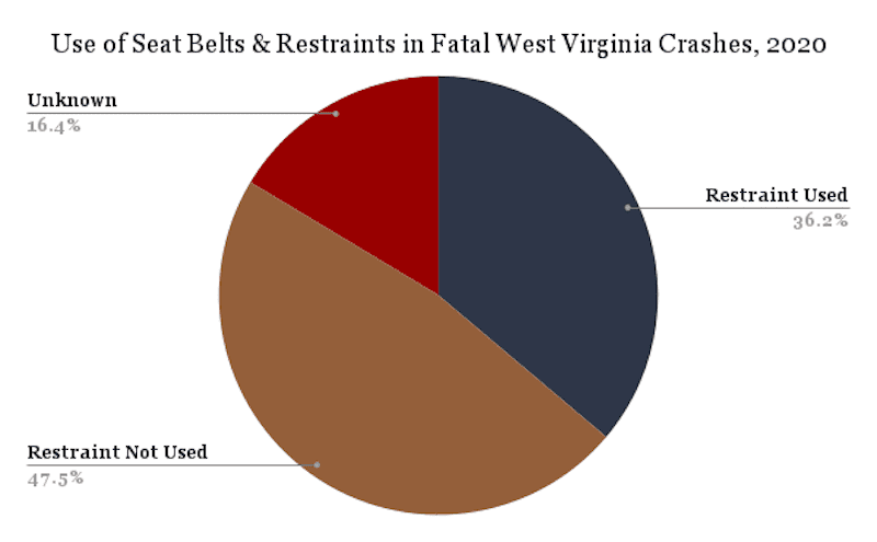 Use of Seat Belts & Restraints in Fatal West Virginia Crashes, 2020