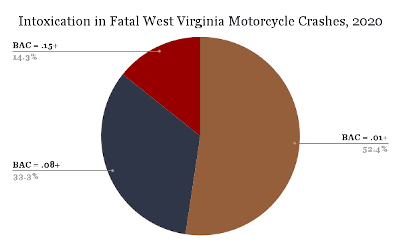Intoxication in Fatal West Virginia Motorcycle Crashes, 2020