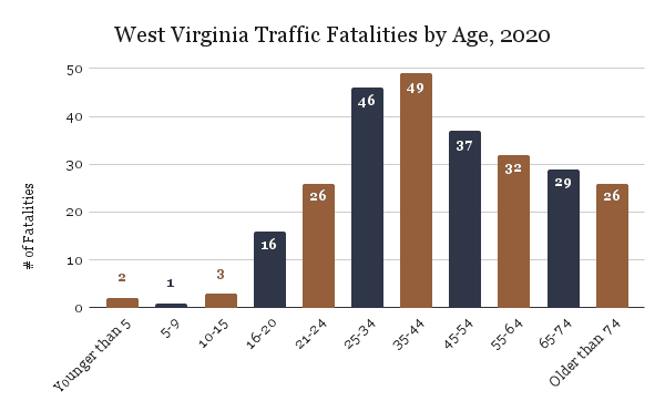 West Virginia Traffic Fatalities by Age, 2020
